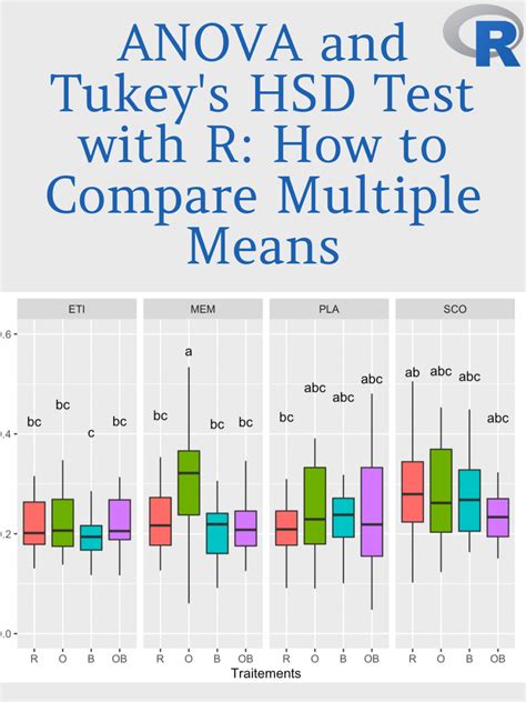 is there a package needed for tukey test in r|how to interpret tukeyhsd results.